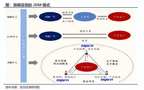浪潮的真正核心競(jìng)爭(zhēng)力 獨(dú)步全球的供應(yīng)鏈管理服務(wù)